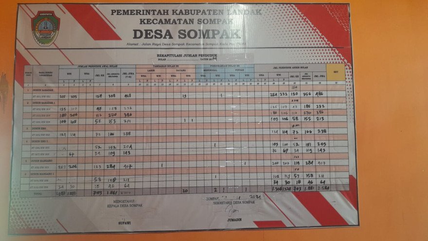 Jumlah Penduduk Desa Sompak